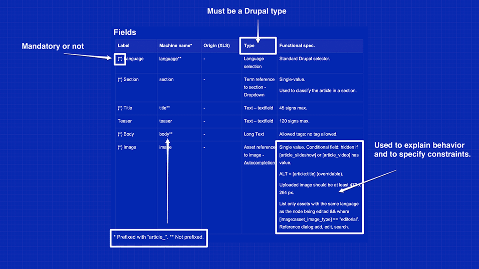 Spécifier pour Drupal : content types / assets