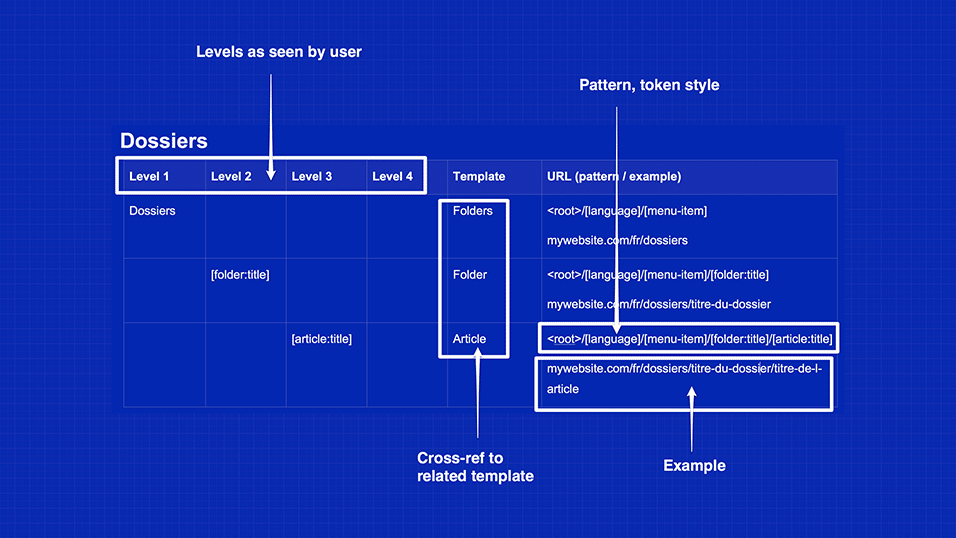 Spécifier pour Drupal : le sitemap