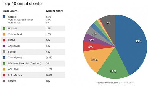 Outlook : 43% des utilisateurs