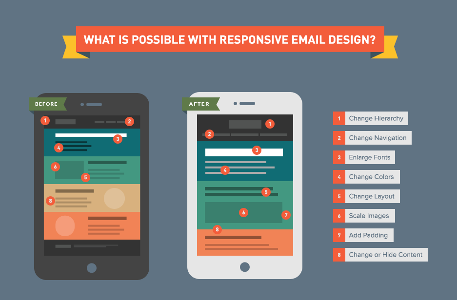 Email Responsive Design : état de l'art