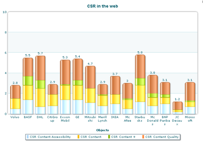 Top 15 des sites étudiés - CSR international survey