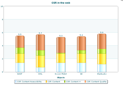 Extrait des meilleurs sites étudiés - CSR international survey - histograme