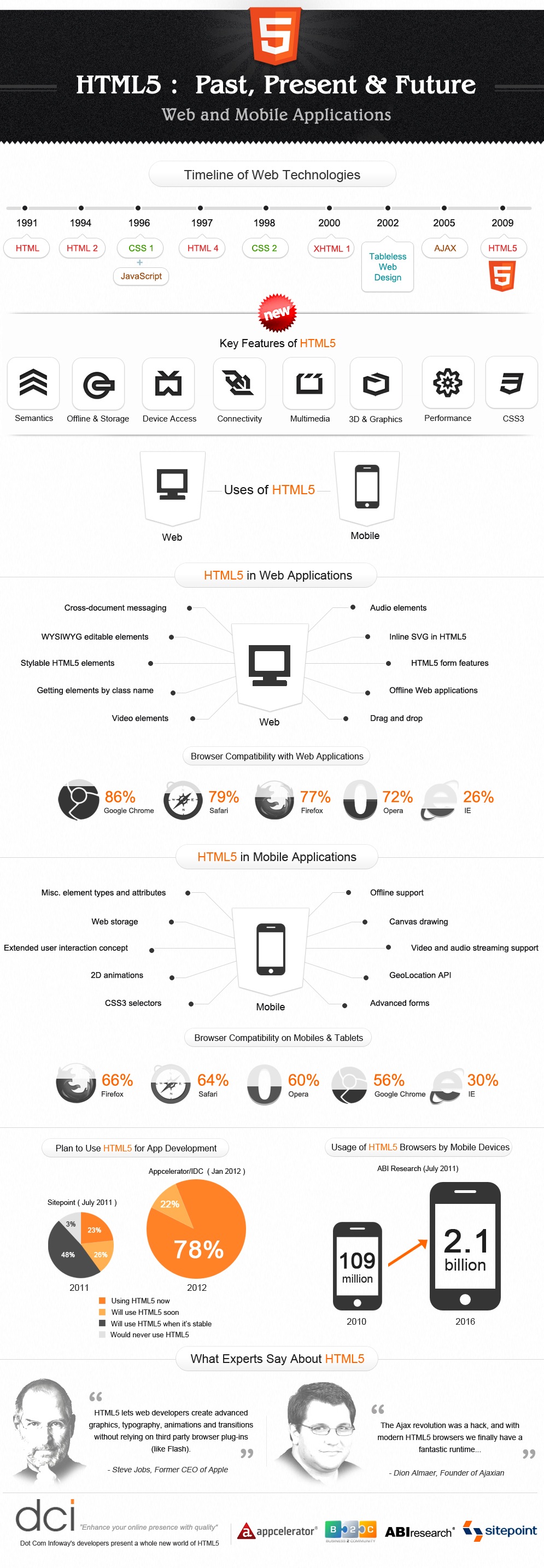 HTML 5: Past, Present & Future