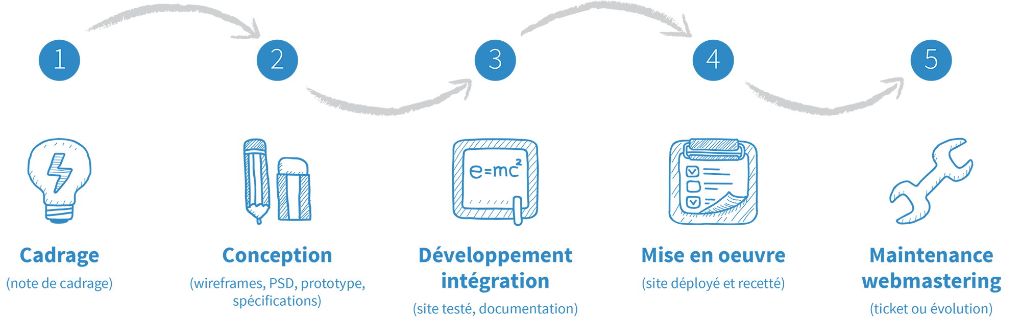 Notre méthode pour réussir un projet Drupal