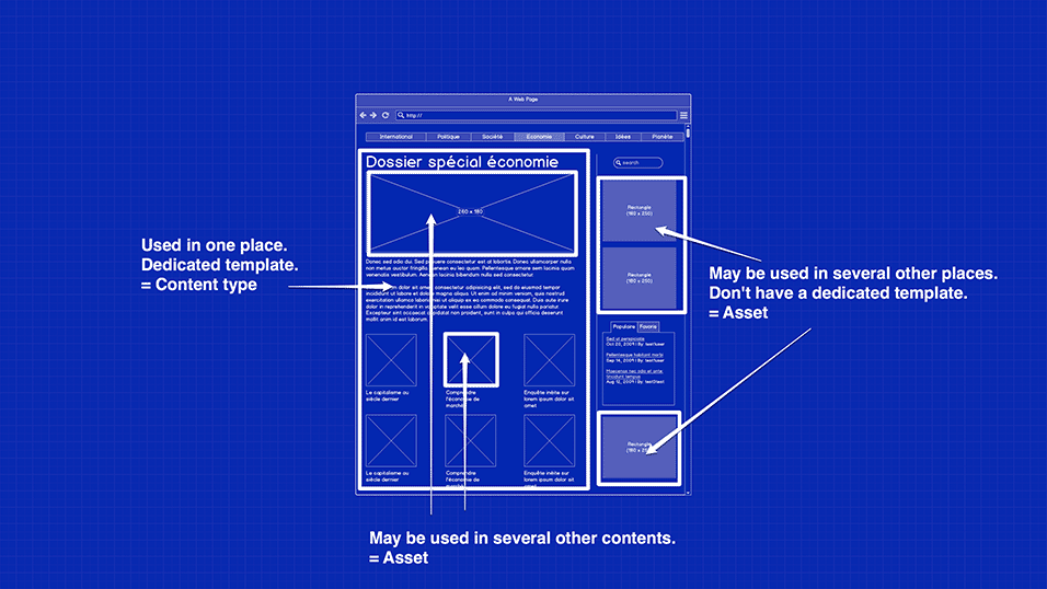 Différencier content type et asset - Breek