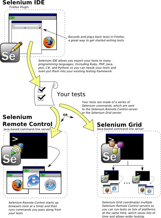 Schéma expliquant les interactions entre Selenium IDE, Selenium RC et
Selenium Grid