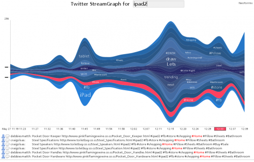 Twitter Stream Graphs permet de visualiser en temps réel les principaux tags associés à un thème
