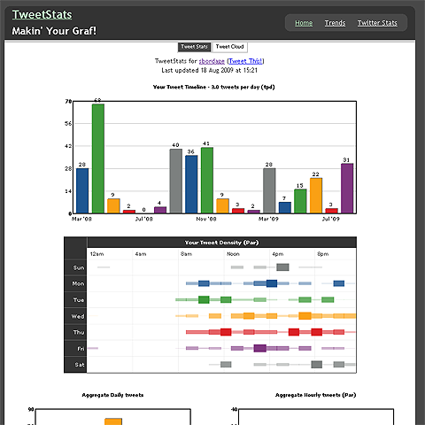 Capture d'écran de Tweetstats