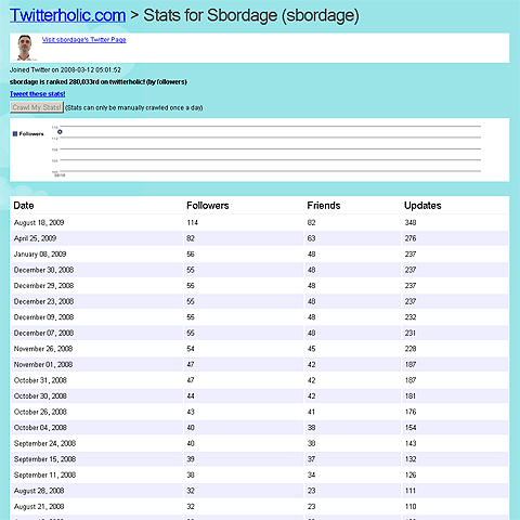 Capture d'écran de Twitterholic