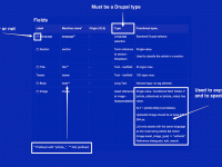 Spécifier pour Drupal : content types / assets