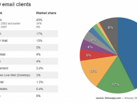 Stats Litmus 2010